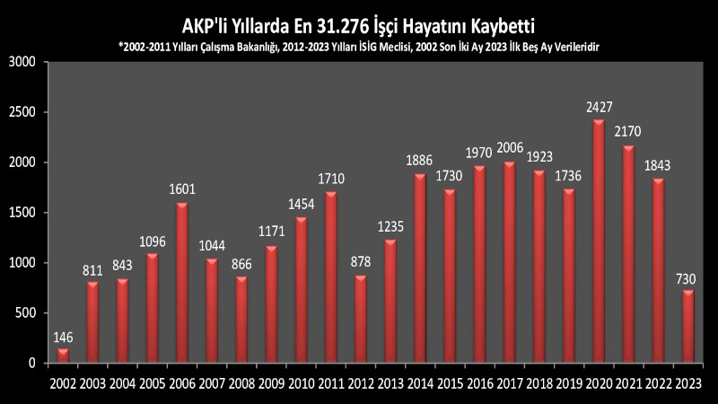 AKP iktidarında 31 bin 276 işçi iş cinayetinde katledildi
