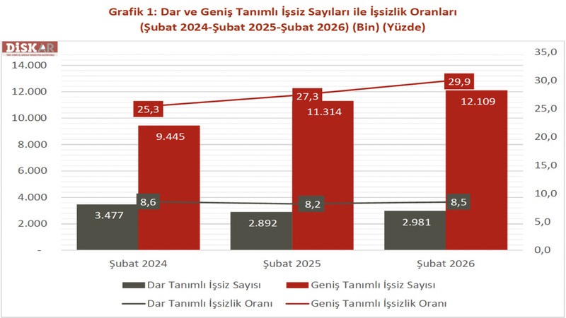 Geni� tan�ml� i�siz say�s� 12 milyon 109 bin