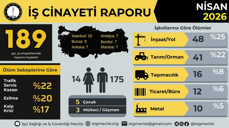 Nisan ay�nda en az 189 i�çi çal���rken katledildi